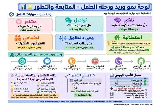 لوحة نمو الطفل ورحلته