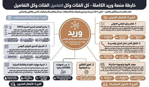 خارطة منصة وريد الكاملة